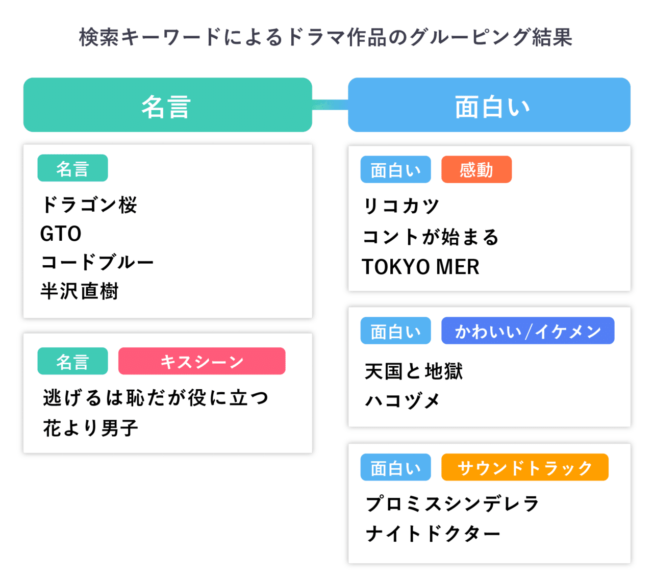 花より男子 と 逃げ恥 は キスシーン の印象が強い 検索データからドラマを分類してみた ヤフー データソリューション Note 花より男子 と 逃げ恥 は キスシーン の印象が強い 検索データからドラマを分類してみた ヤフー データソリューション Note