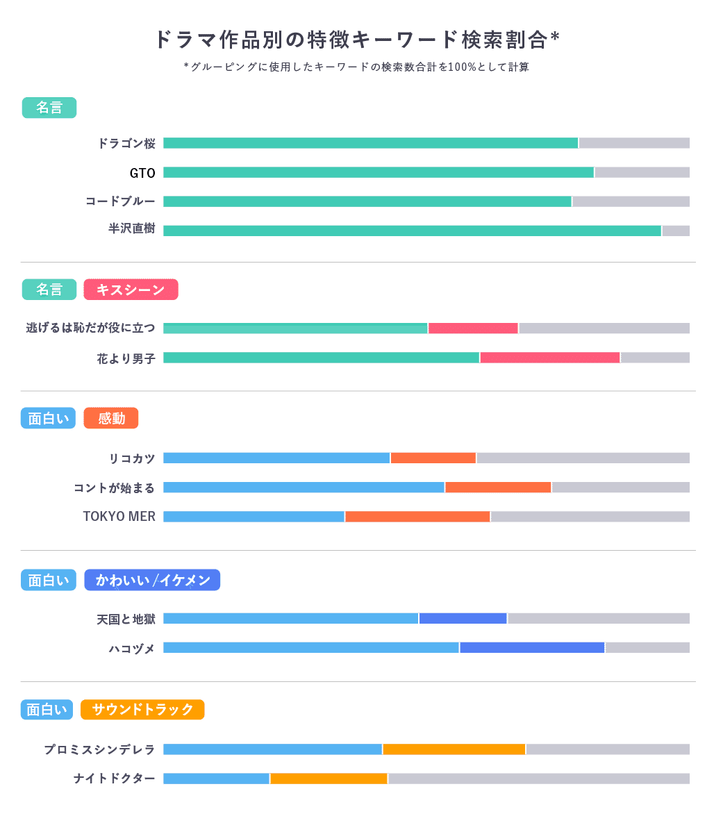 花より男子 と 逃げ恥 は キスシーン の印象が強い 検索データからドラマを分類してみた ヤフー データソリューション Note