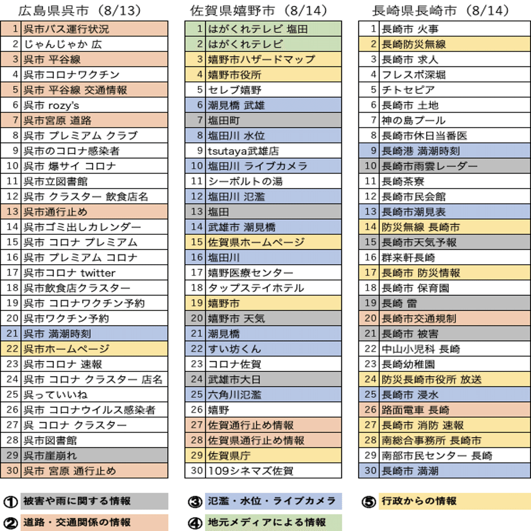 行政関係者に聞くシリーズ 大雨の際に地域住民はどのような情報を探すのか ヤフー データソリューション Note