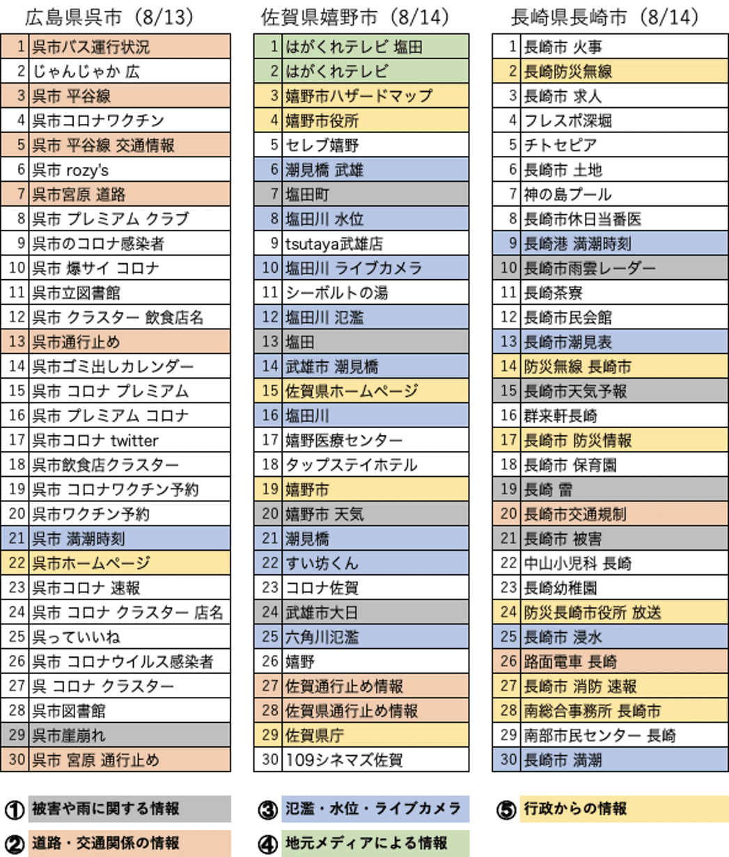 行政関係者に聞くシリーズ 大雨の際に地域住民はどのような情報を探すのか ヤフー データソリューション Note 行政関係者に聞くシリーズ 大雨の際に地域住民はどのような情報を探すのか ヤフー データソリューション Note