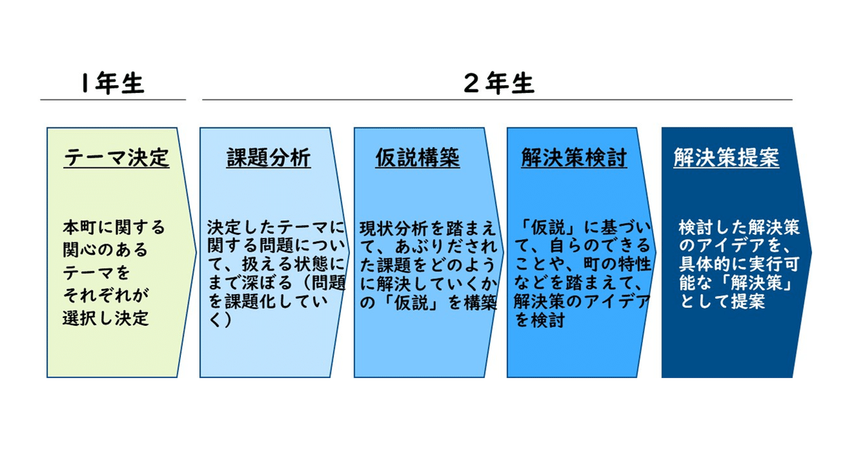 とかち創生学の流れ