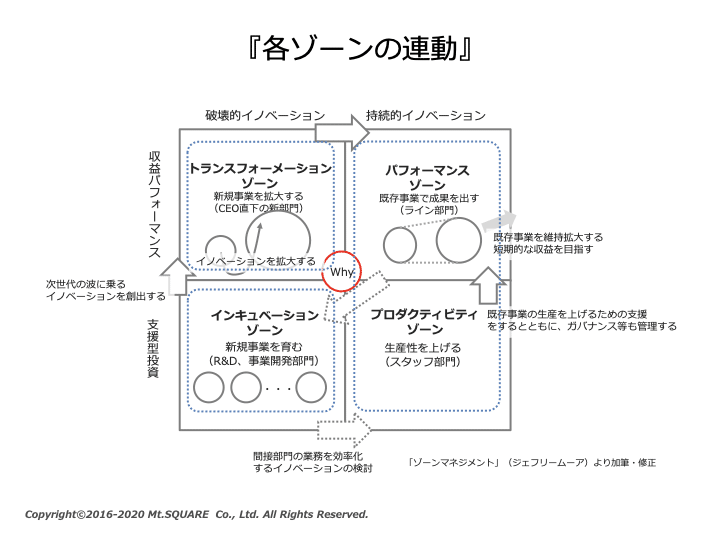 ゾーン・マネジメントを再考』DXとも相性がいいぞ｜山口 成一