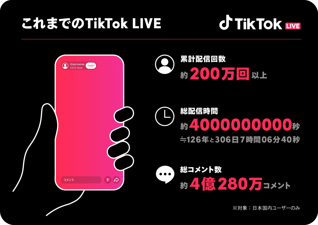 Tiktok Liveが1周年 ライブ配信の現在地 もっと輝く活用のヒント Tiktok Japan 公式 ティックトック Note