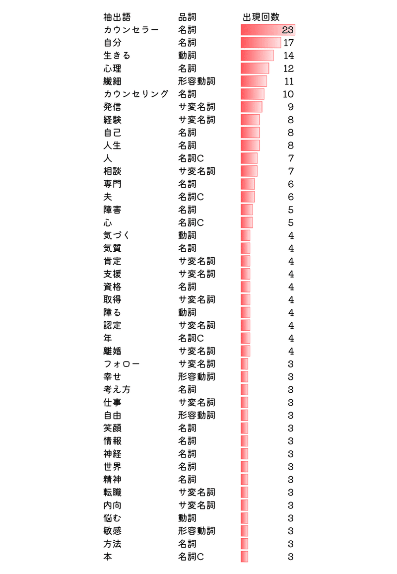 HSPカウンセラー頻出語リスト