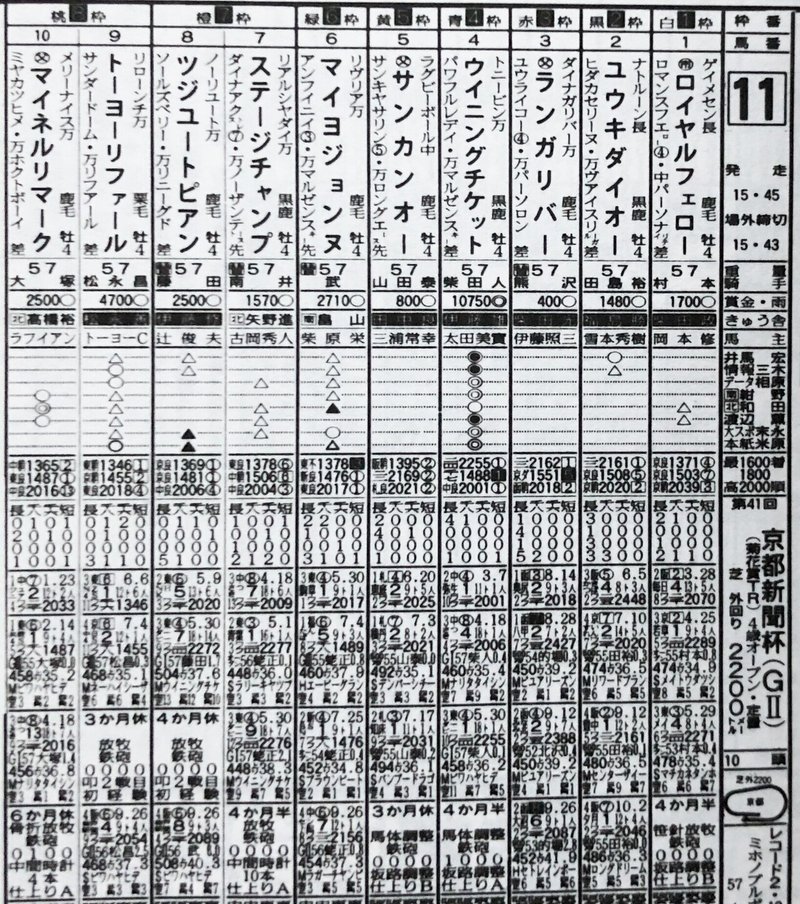 京都新聞杯・馬柱