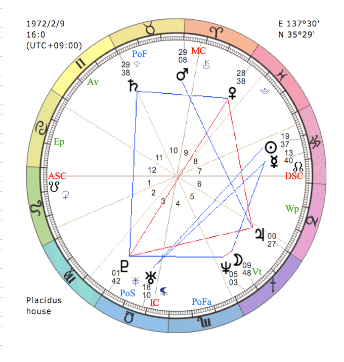 分析 西洋占星学 自己分析 ｊ Studio108 Note