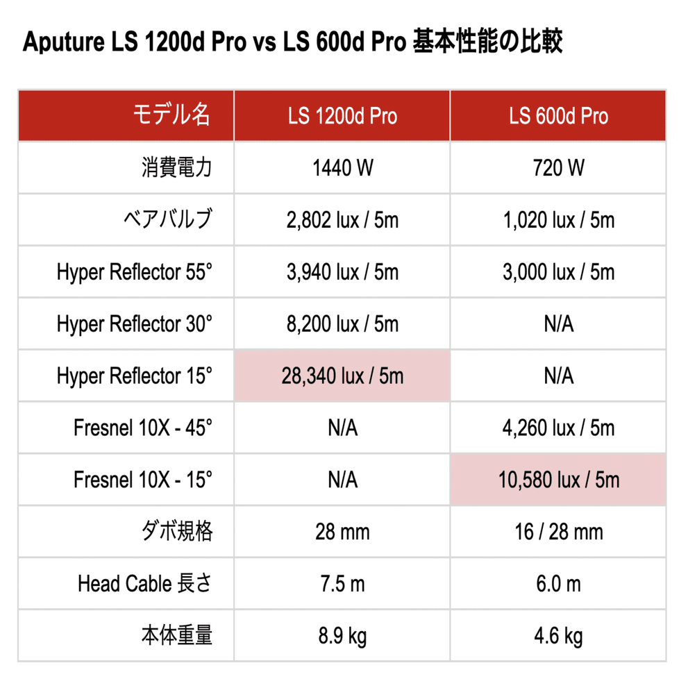 無料公開】 Aputure 2021 年モデルは買いなのか？｜UMU TOKYO