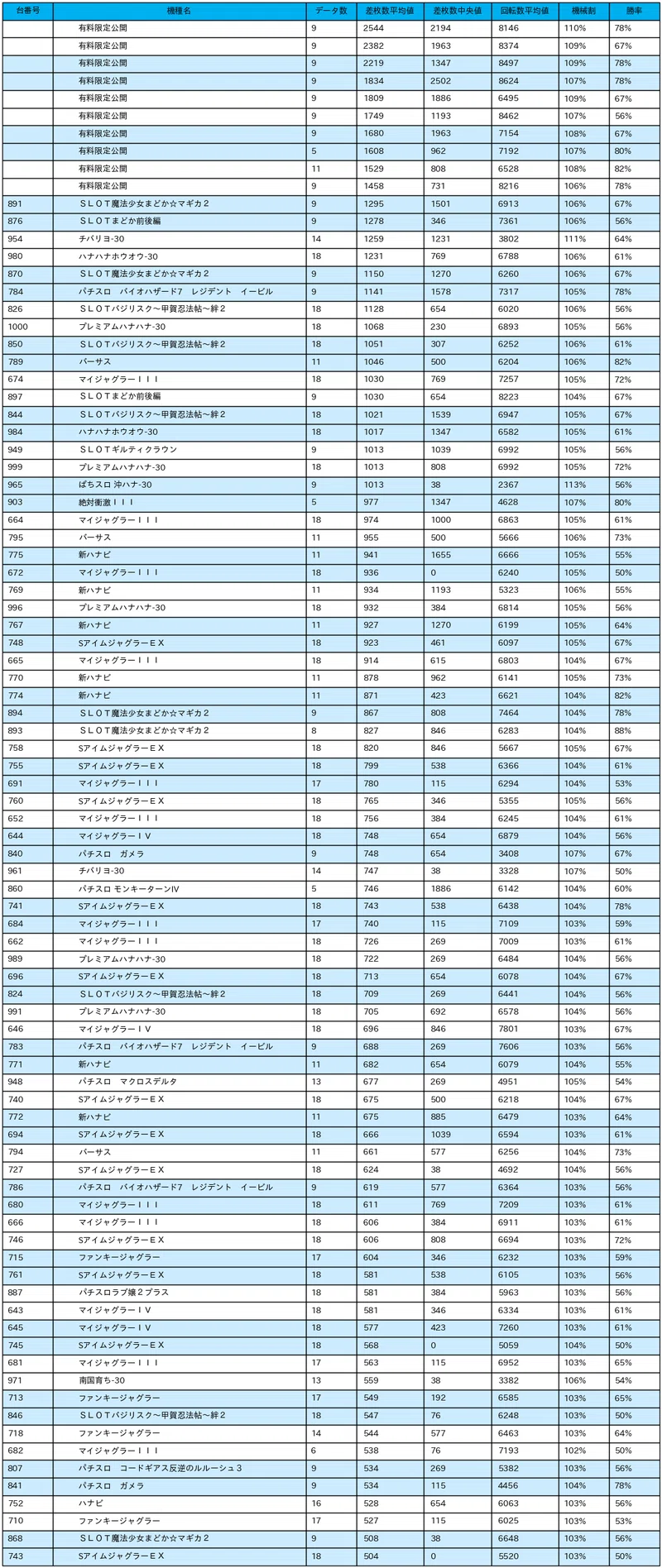 11 3 スーパーdステーション錦糸町店 3の付く日 パチスロ統計ガイド Note