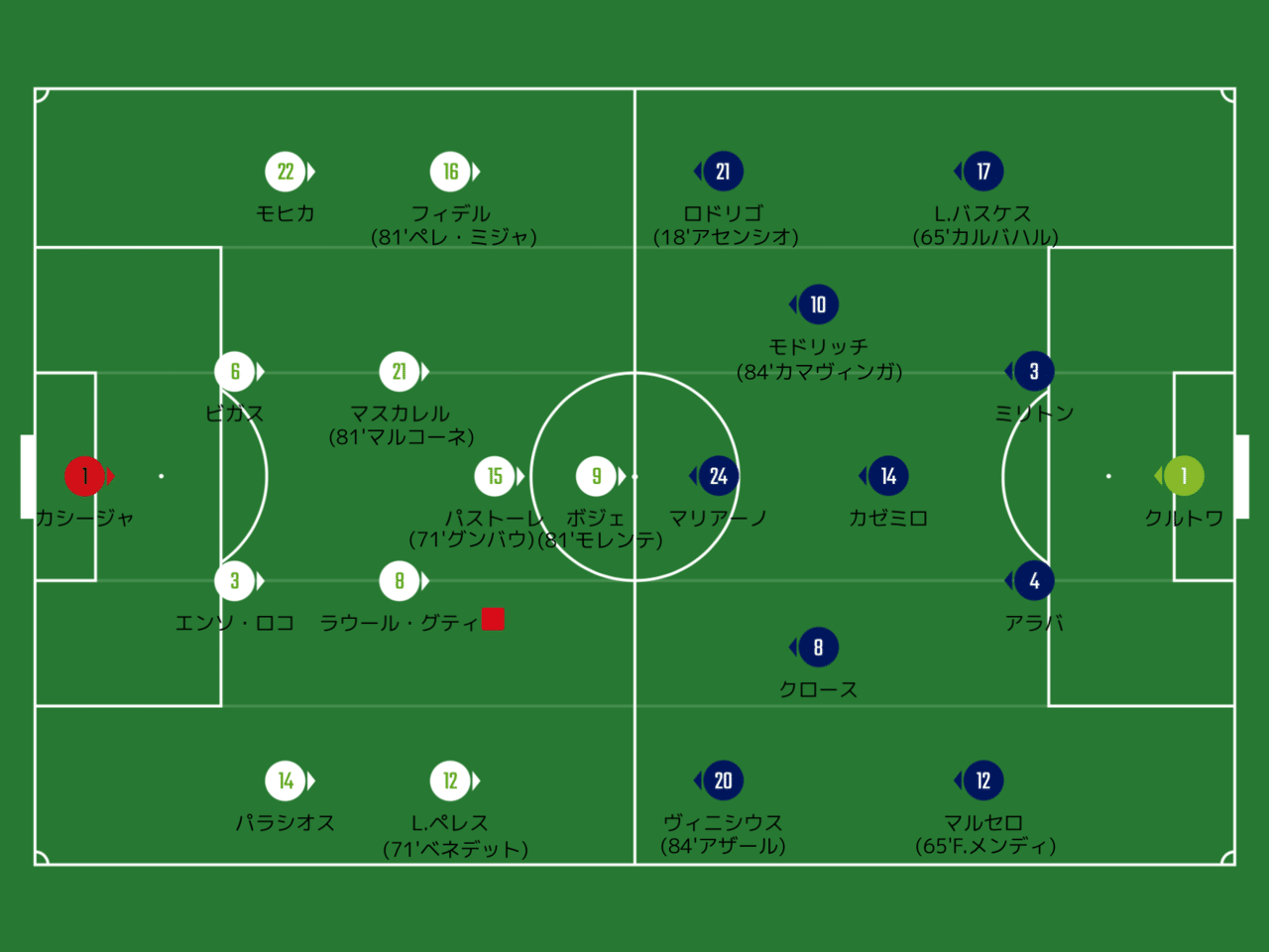 試合分析 エルチェvsレアルマドリード アンチェロッティの思惑 ラリーガ第12節 ひかる サッカー分析 Note