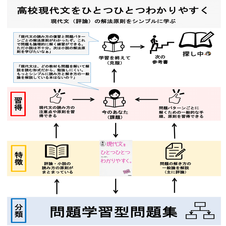 国語 高校現代文をひとつひとつていねいに ペンペン先生の勉強方法辞典 Note