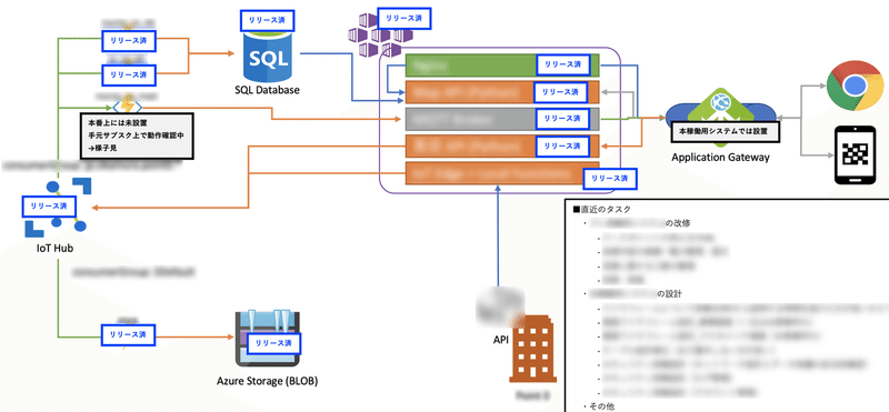 プロジェクト可視化例①_システム構成図を元に状況とTODOを可視化