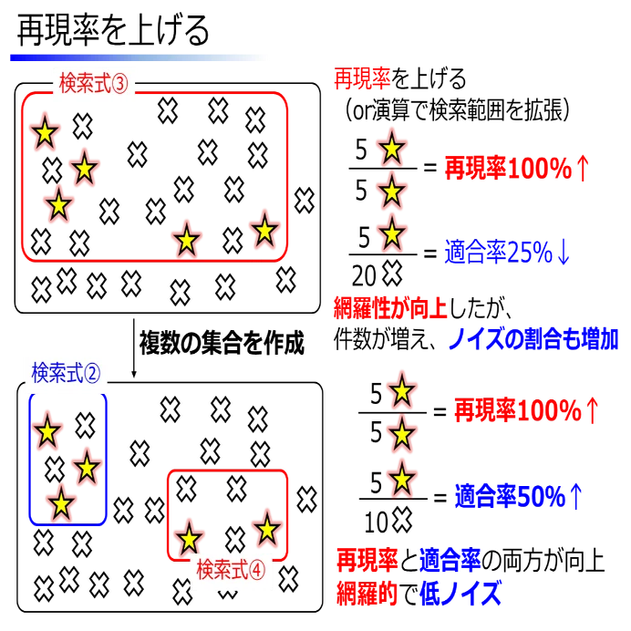 特許調査のセオリー（3）漏れなく・効率的な検索式｜角渕由英（つの