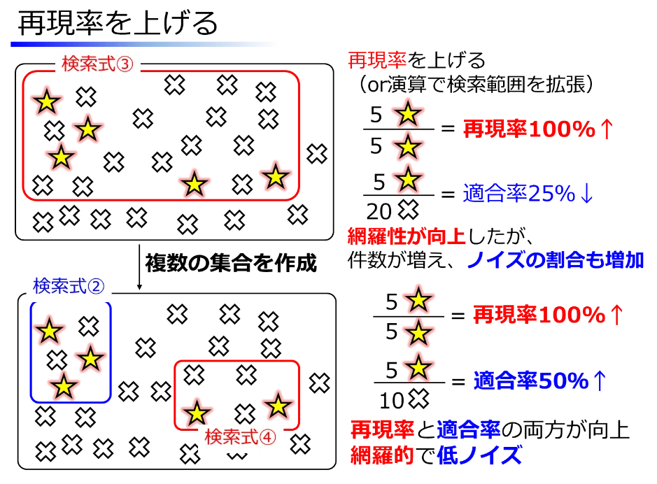 特許調査のセオリー（3）漏れなく・効率的な検索式｜角渕由英（つの