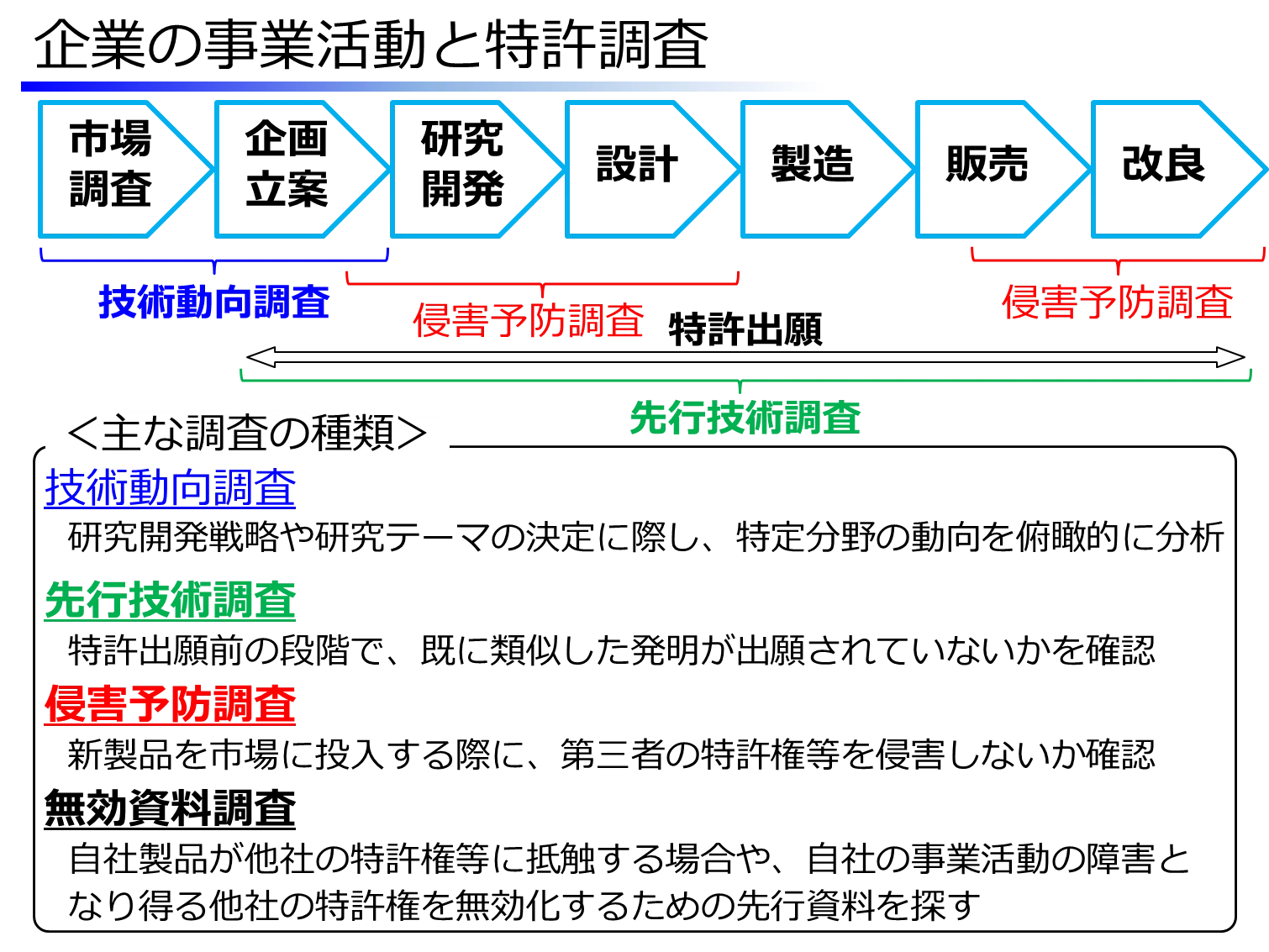 弁理士と特許調査（1）特許調査の種類｜角渕由英（つのぶちよしひで）