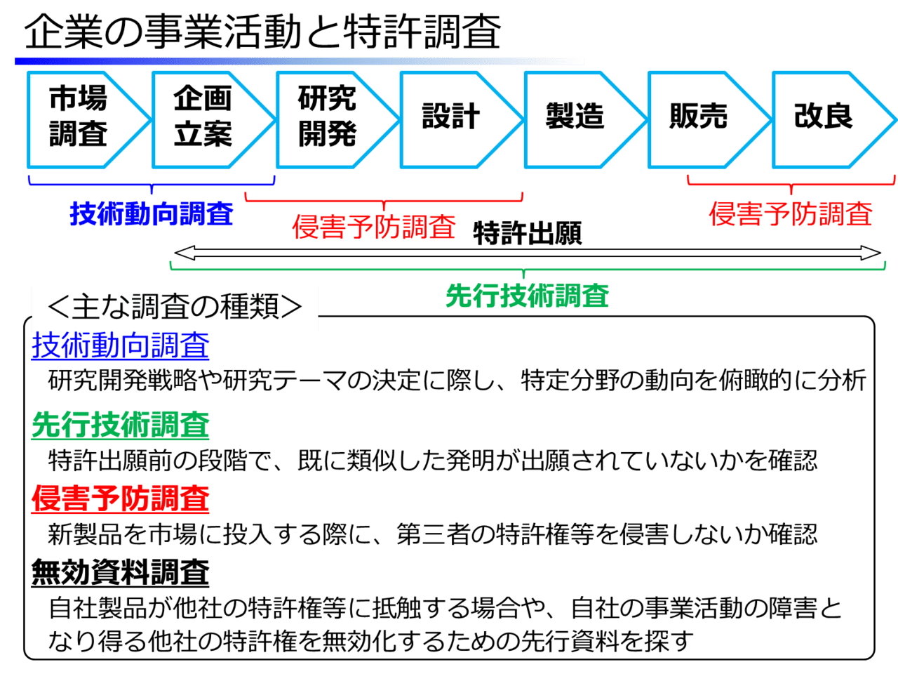 弁理士と特許調査（1）特許調査の種類｜角渕由英（つのぶちよし
