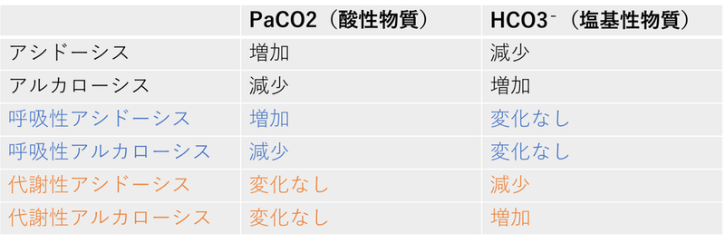 アシドーシス、アルカローシス