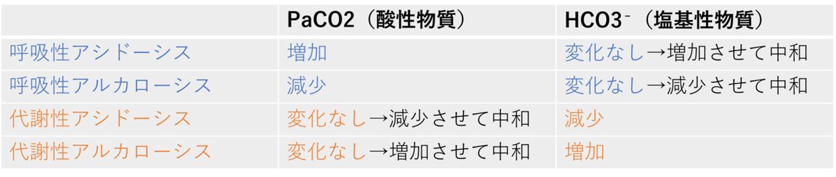 代償性アシドーシス、アルカローシス