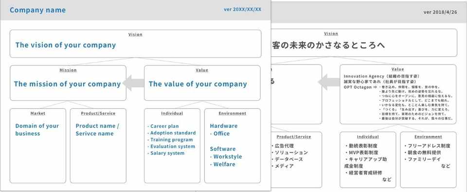 初めての組織デザイン Vision Mission Valueの可視化フレームワーク たけてつ Note