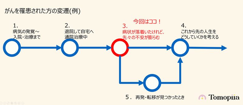 がん罹患者の変遷3