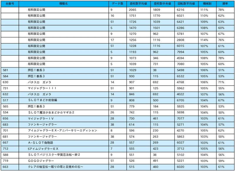 11 5 ゴードン祖師谷店 5の付く日 パチスロ統計ガイド Note
