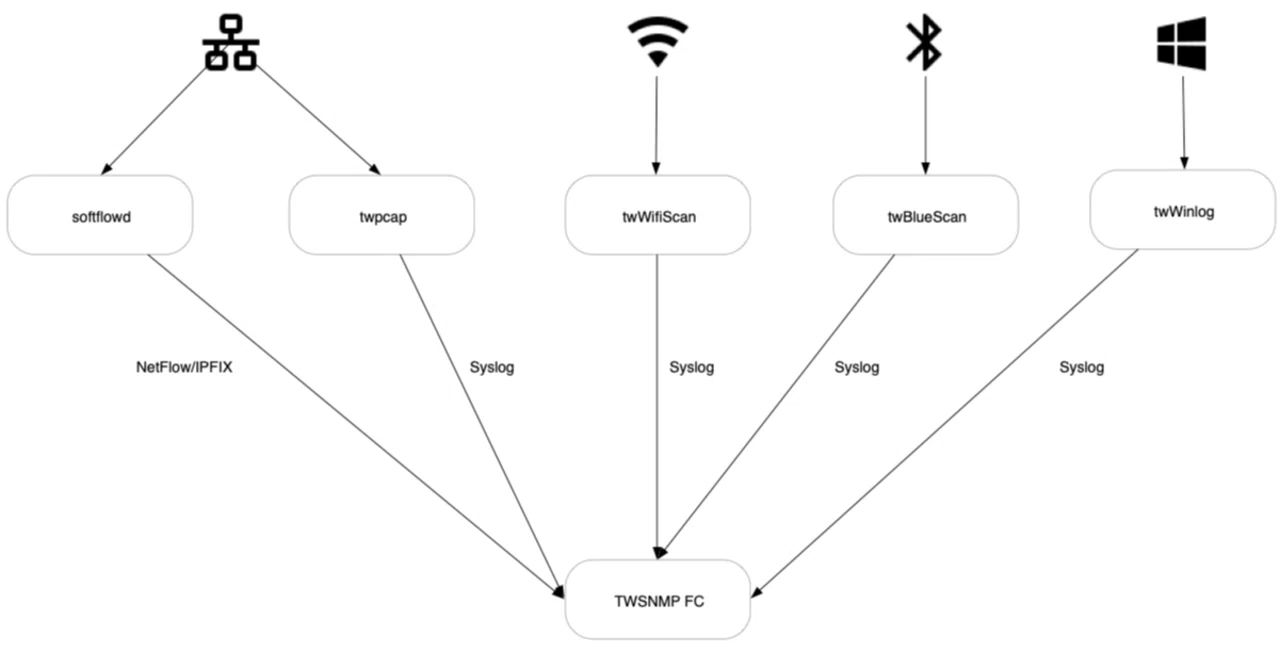 TWSNMP FCを助けるセンサーたち｜twsnmp