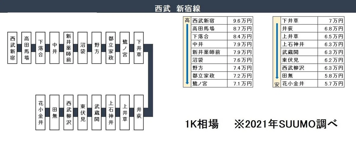 西武新宿線