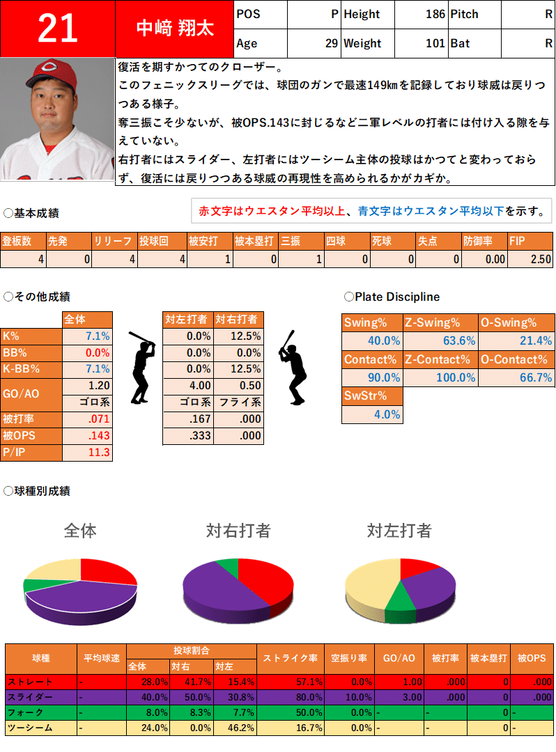 中﨑翔太フェニックスリーグ成績まとめ