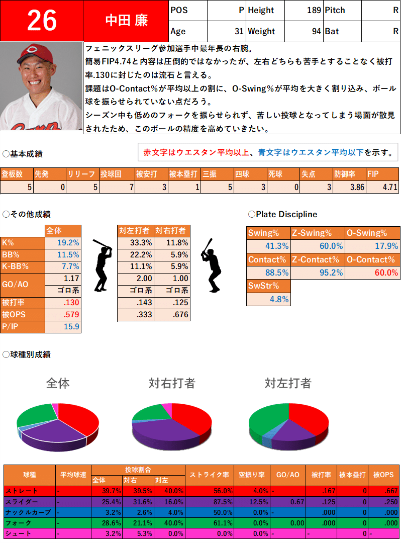 中田廉フェニックスリーグ成績まとめ