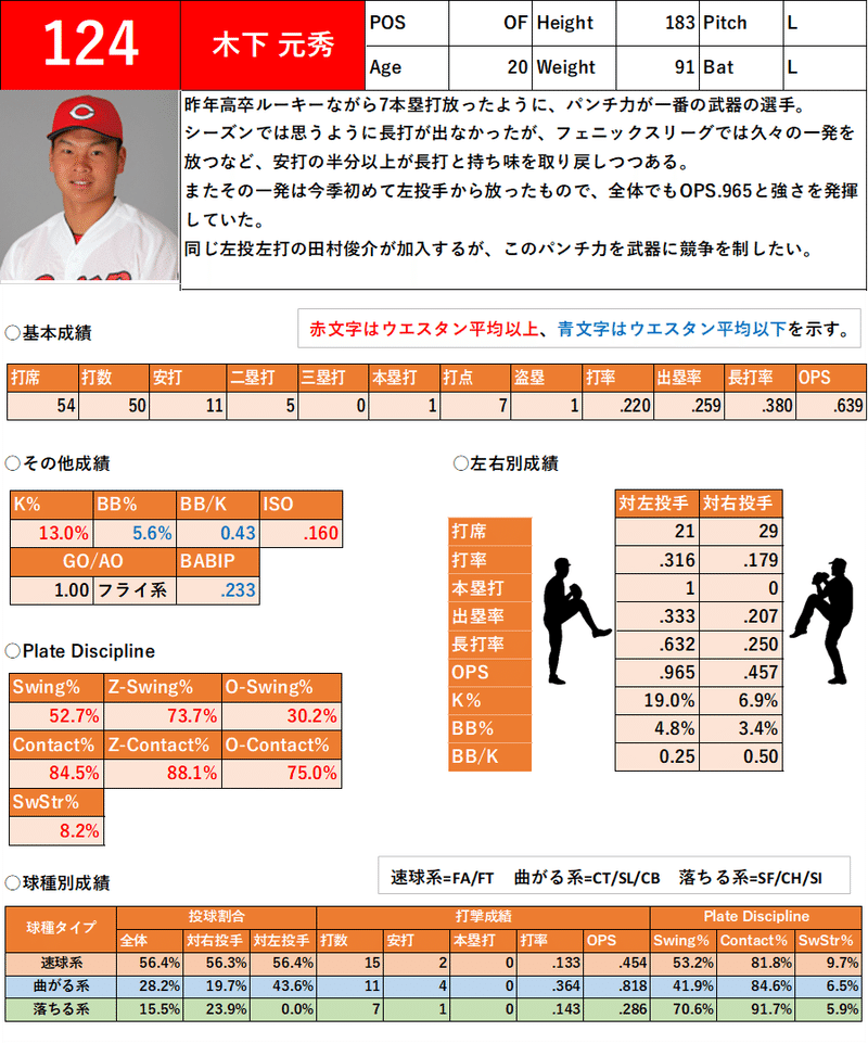 木下元秀フェニックスリーグ成績まとめ