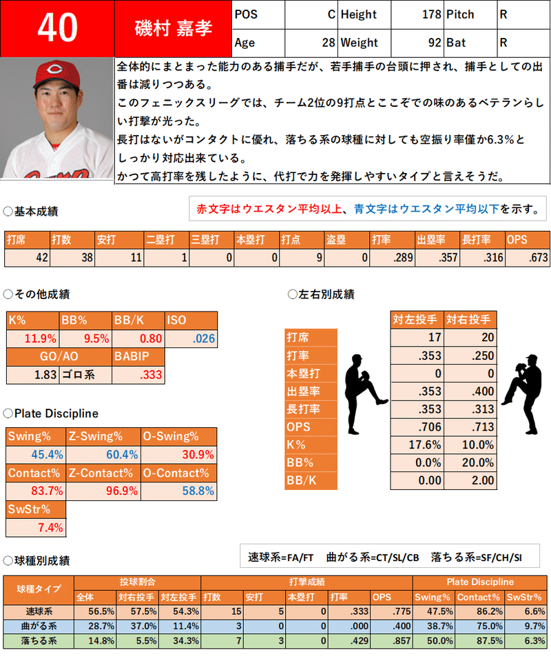 磯村嘉孝フェニックスリーグ成績まとめ