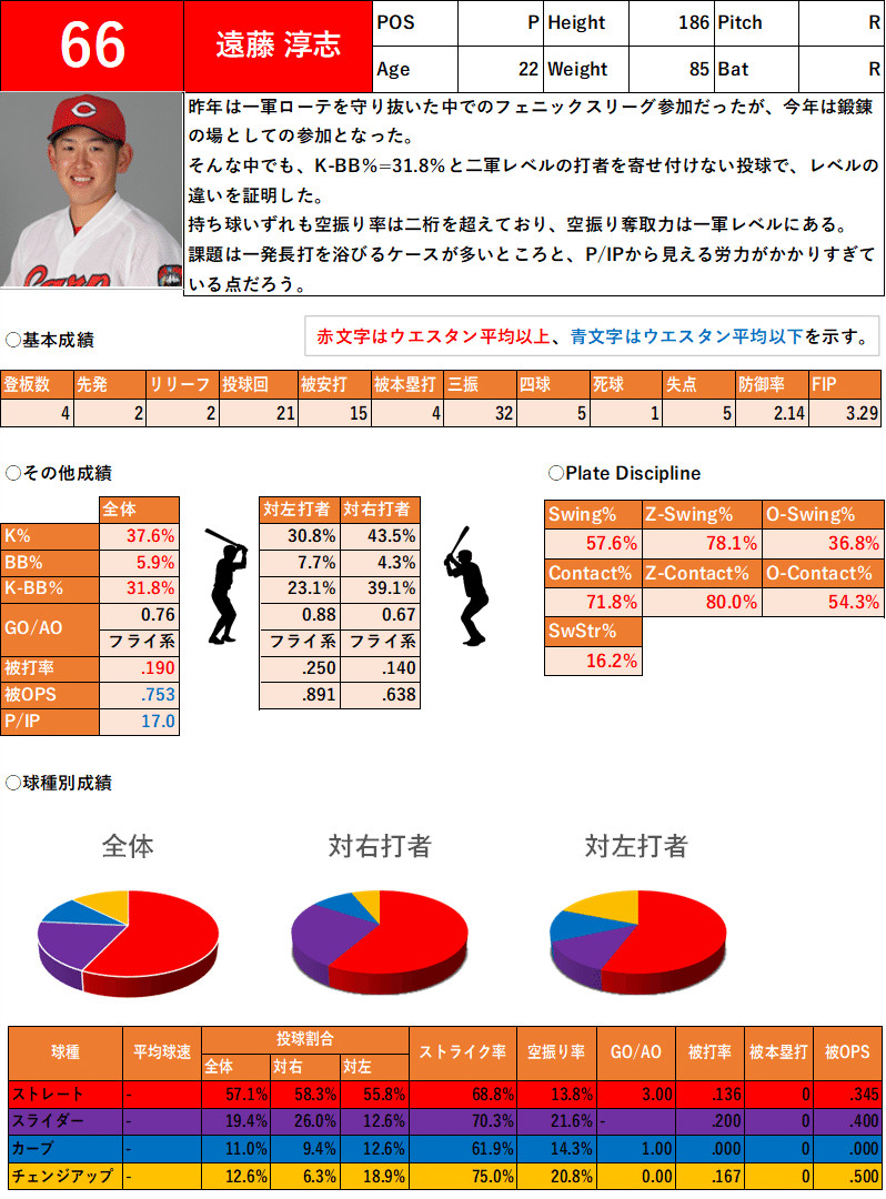 遠藤淳志フェニックスリーグ成績まとめ