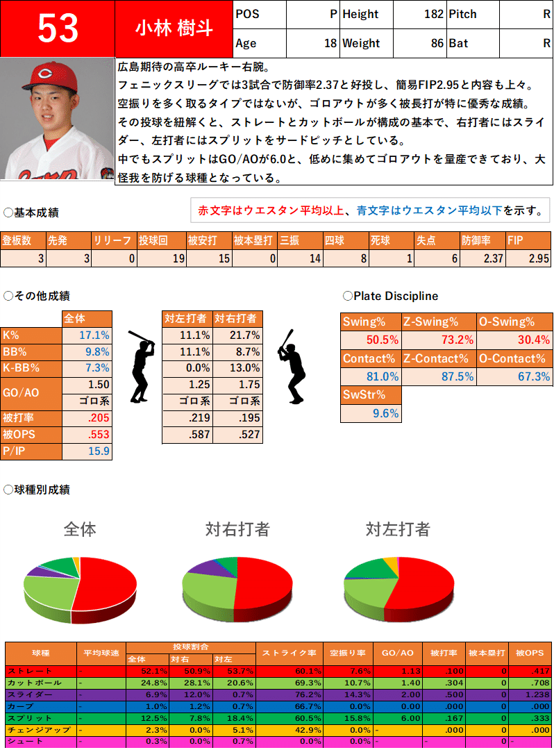 小林樹斗フェニックスリーグ成績まとめ