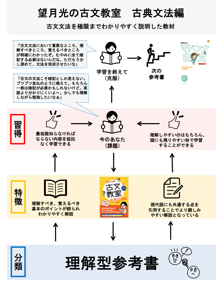 国語 望月光の古文教室 古典文法編 ペンペン先生の勉強方法辞典 Note