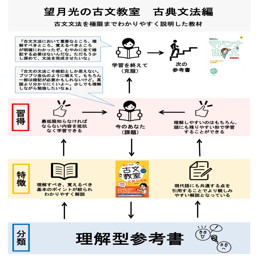 国語 望月光の古文教室 古典文法編 ペンペン先生の勉強方法辞典 Note
