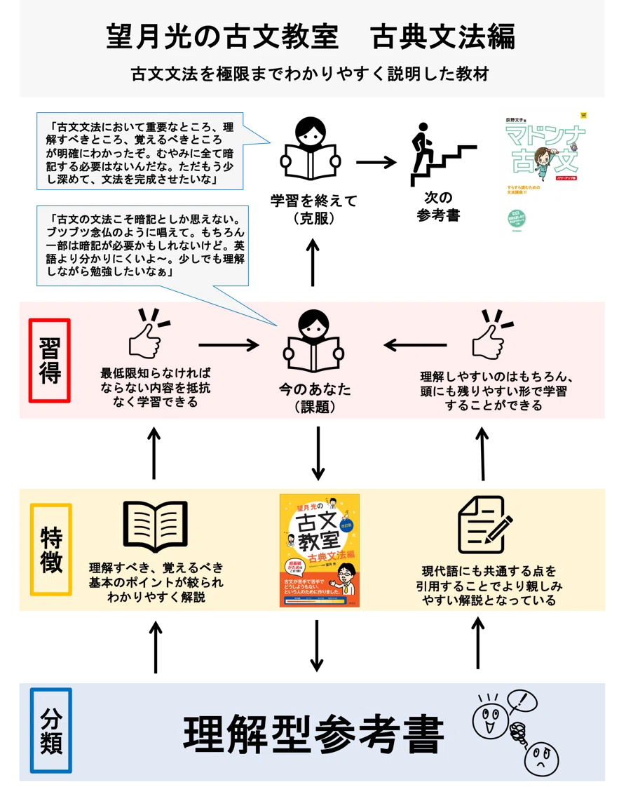 国語 望月光の古文教室 古典文法編 ペンペン先生の勉強方法辞典 Note 国語 望月光の古文教室 古典文法編 ペンペン先生の勉強方法辞典 Note