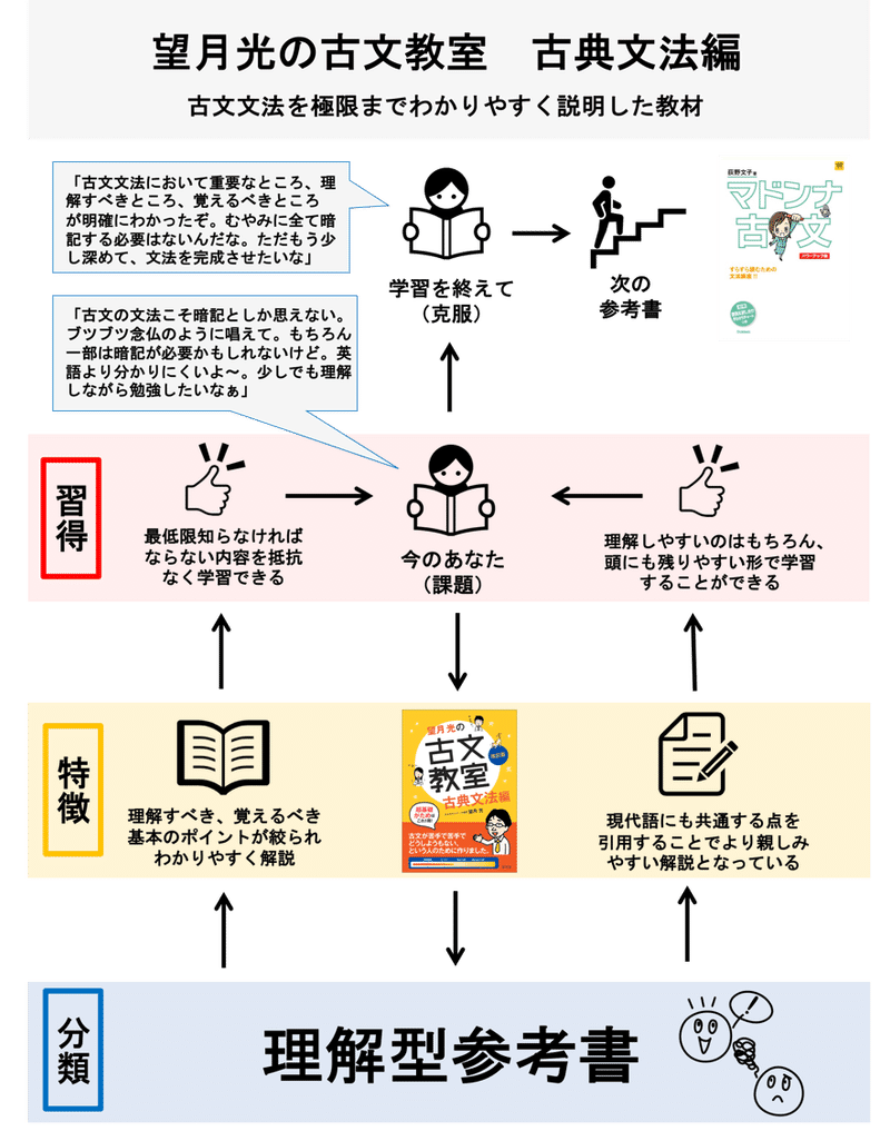 国語 望月光の古文教室 古典文法編 ペンペン先生の勉強方法辞典 Note