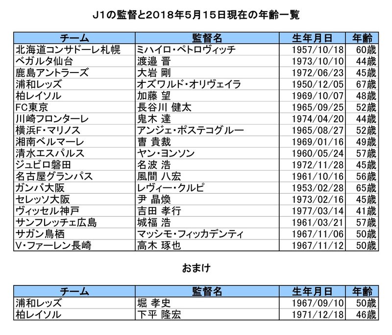 愛媛fcの新監督に川井健太氏 36 が就任したので最年少監督なのか確かめてみた ちょっつ Note 愛媛fcの新監督に川井健太氏 36 が就任したので最年少監督なのか確かめてみた ちょっつ Note