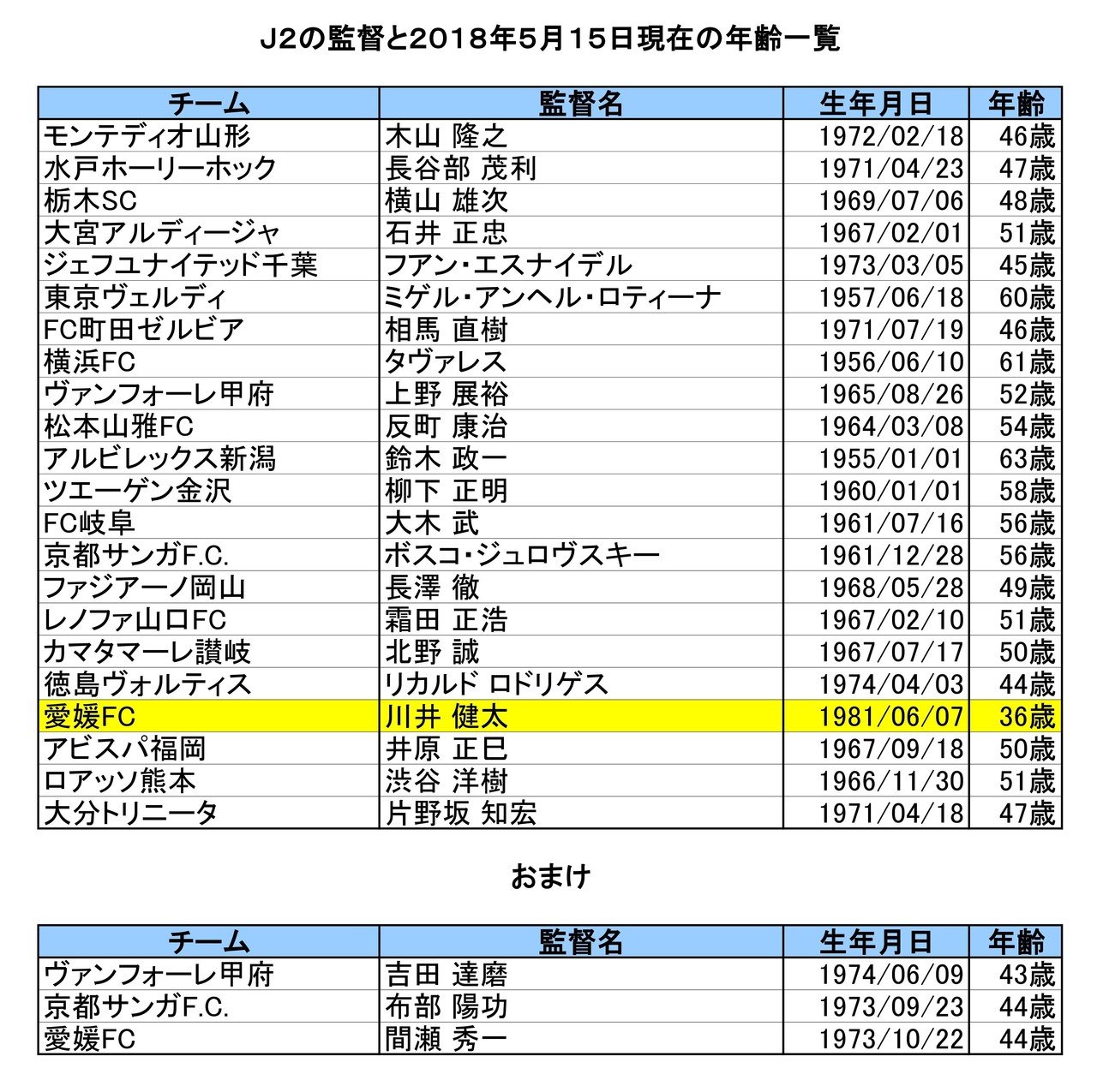 愛媛fcの新監督に川井健太氏 36 が就任したので最年少監督なのか確かめてみた ちょっつ Note 愛媛fcの新監督に川井健太氏 36 が就任したので最年少監督なのか確かめてみた ちょっつ Note