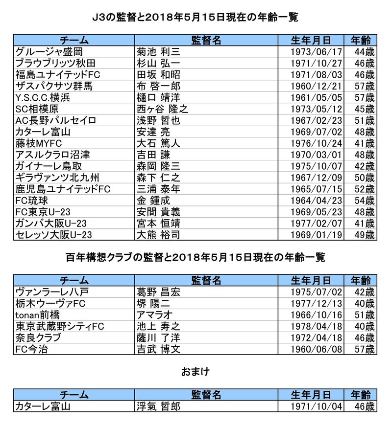 愛媛fcの新監督に川井健太氏 36 が就任したので最年少監督なのか確かめてみた ちょっつ Note