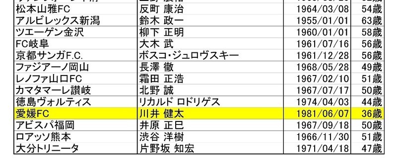 愛媛fcの新監督に川井健太氏 36 が就任したので最年少監督なのか確かめてみた ちょっつ Note