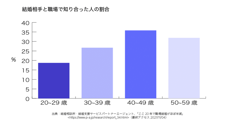 2_note挿入用画像_パートナーと出会った場所2