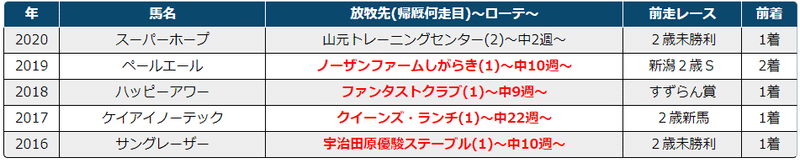 2021デイリー杯２歳ステークス 過去5年傾向 外厩 指数 パドック Jrdb 競馬アラカルト Note