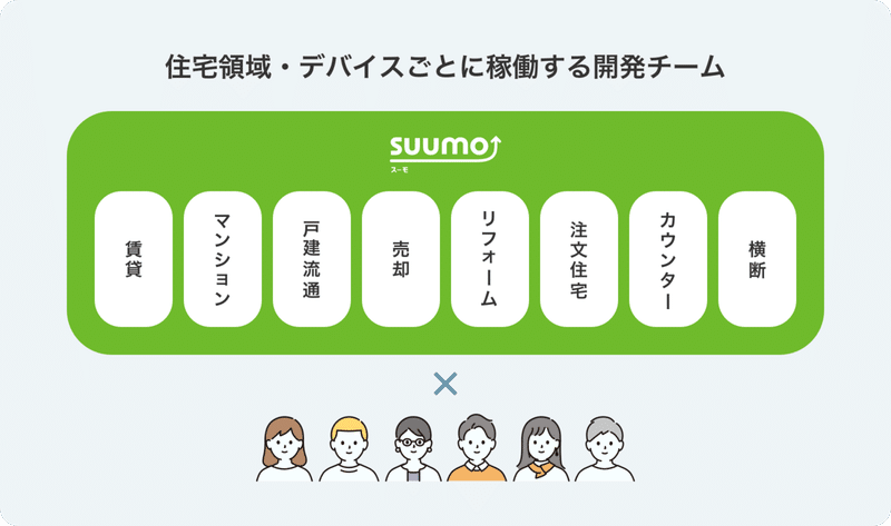 SUUMO体制