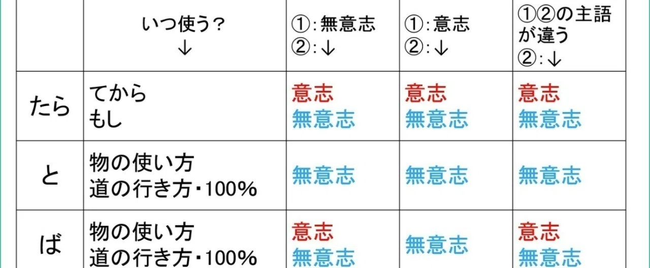 【初級】 「たら・と・ば」条件表現の違い|【有料版】日本語教師のN1et