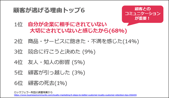 顧客が逃げる理由