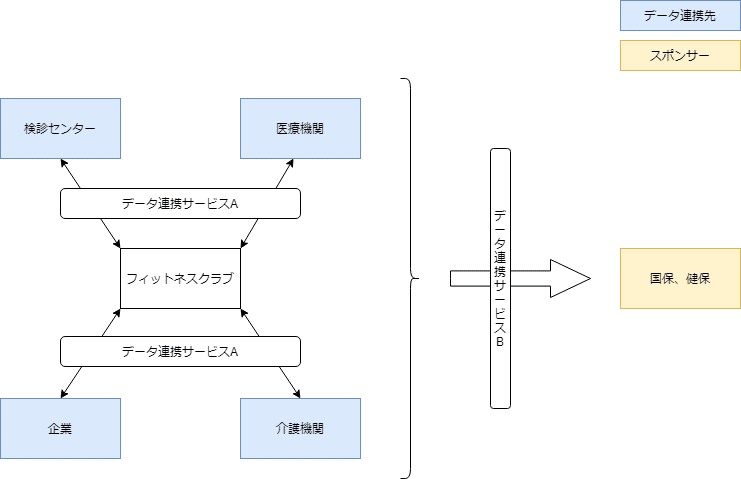 フィットネス連携構想案.drawio