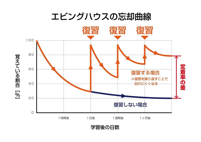 エビングハウスの忘却曲線