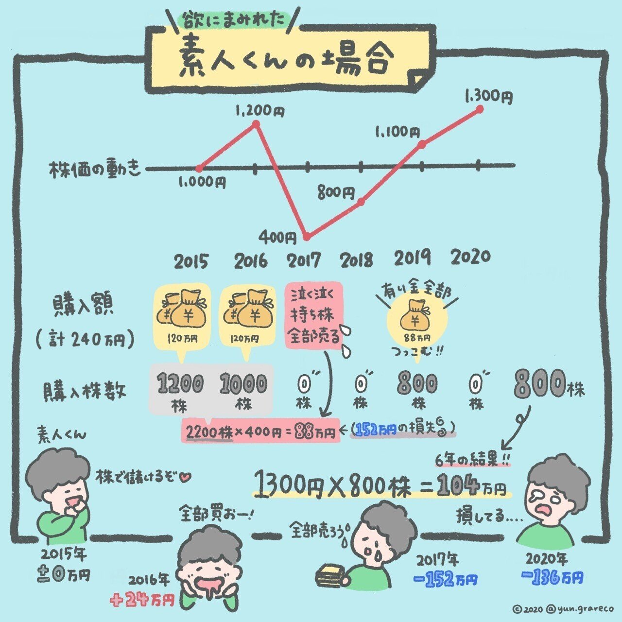 ＋５７００万円の利益💴 最強の『ドルコスト平均法📈』とは？｜セカニチ #世界最速で日経新聞を解説する男