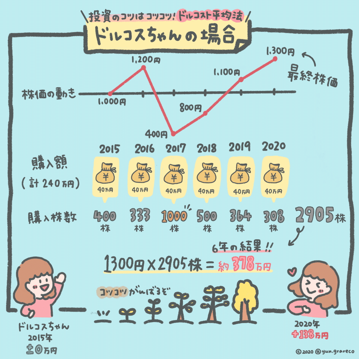 ⑦ドルコスちゃんの場合