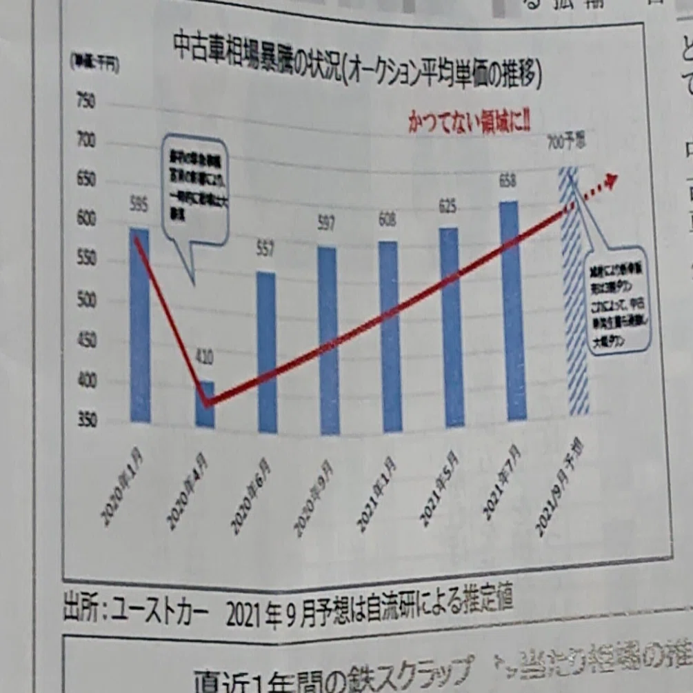 中古車の相場が高騰し続ける理由 Webジャパン Note